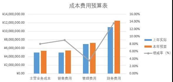 折线图柱状图组合